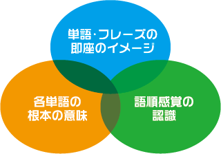 単語・フレーズの即座のイメージ、各単語の根本の意味、語順感覚の認識