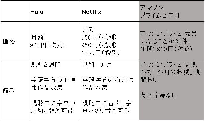 一人でできる勉強法 リスニング編 動画配信比較表